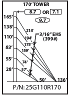 ROHN 25G Complete 170 Foot 110 MPH Guyed Tower R-25G110R170
