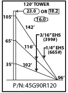 ROHN 45G Complete 120 Foot 90/ 70 MPH Guyed Tower R-45G90R120