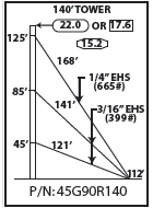 ROHN 45G Complete 140 Foot 90/ 70 MPH Guyed Tower R-45G90R140