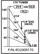 ROHN 45G Complete 170 Foot 90/ 70 MPH Guyed Tower R-45G90R170