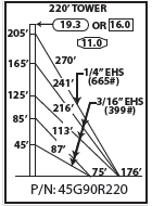 ROHN 45G Complete 220 Foot 90/ 70 MPH Guyed Tower R-45G90R220