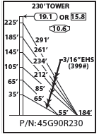 ROHN 45G Complete 230 Foot 90/ 70 MPH Guyed Tower R-45G90R230