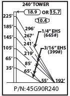 ROHN 45G Complete 240 Foot 90/ 70 MPH Guyed Tower R-45G90R240