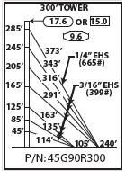 ROHN 45G Complete 300 Foot 90/ 70 MPH Guyed Tower R-45G90R300