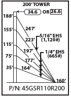 ROHN 45GSR Complete 200 Foot 110 MPH Guyed Tower R-45GSR110R200