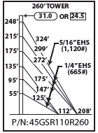 ROHN 45GSR Complete 260 Foot 110 MPH Guyed Tower R-45GSR110R260