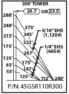 ROHN 45GSR Complete 300 Foot 110 MPH Guyed Tower R-45GSR110R300