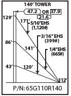 ROHN 65G Complete 140 Foot 110 MPH Guyed Tower R-65G110R140