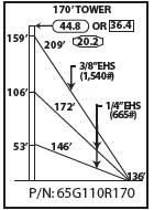 ROHN 65G Complete 170 Foot 110 MPH Guyed Tower R-65G110R170