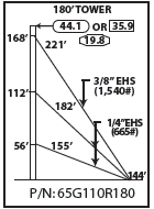 ROHN 65G Complete 180 Foot 110 MPH Guyed Tower R-65G110R180