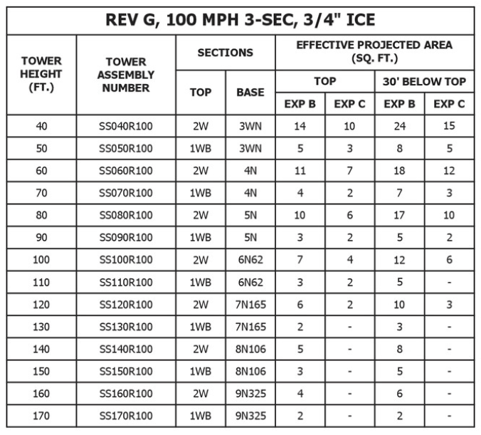 Self-Supporting Standard Towers 100 MPH Specs