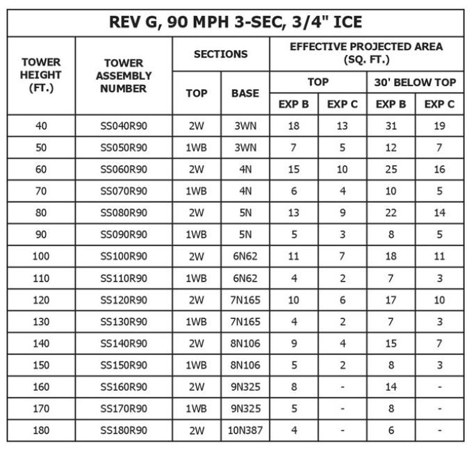 Self-Supporting Standard Towers 90 MPH Specs