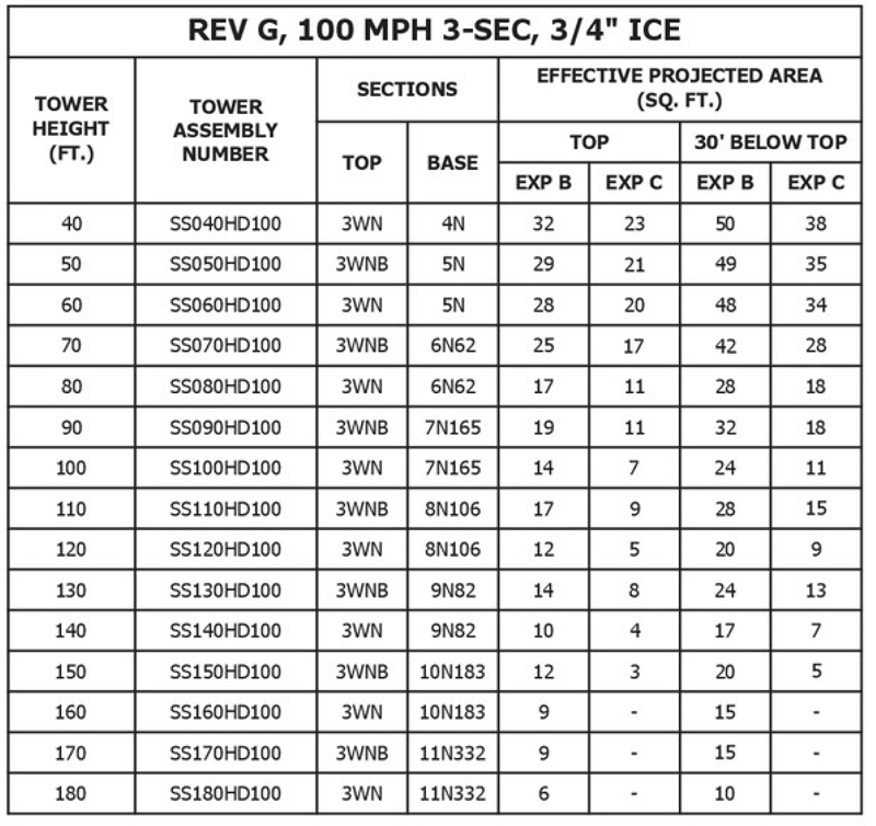 Self-Supporting Standard Towers 100 MPH Specs