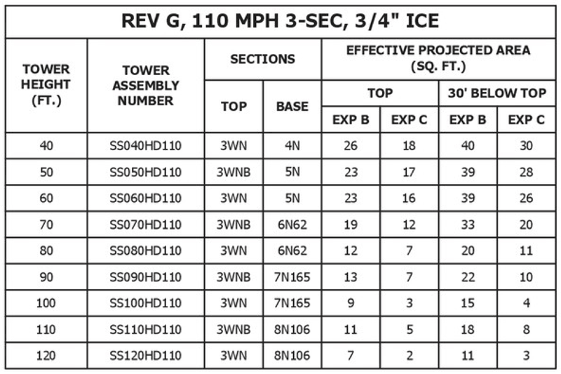 Self-Supporting Standard Towers 100 MPH Specs