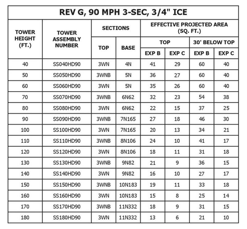 Self-Supporting Standard Towers 90 MPH Specs