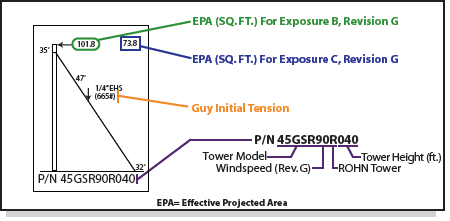 ROHN Complete Tower ID Nomenclature