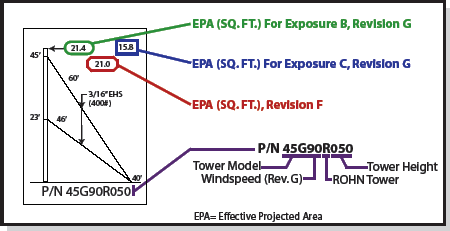 ROHN Complete Tower ID Nomenclature