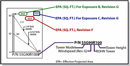 ROHN Complete Tower ID Nomenclature