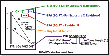 ROHN Complete Tower ID Nomenclature