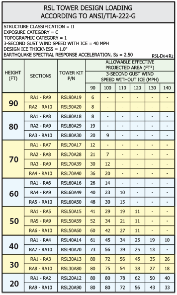 ROHN RSL Angle Braced Class II