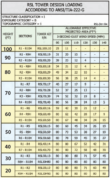 ROHN RSL Tube Braced Class I