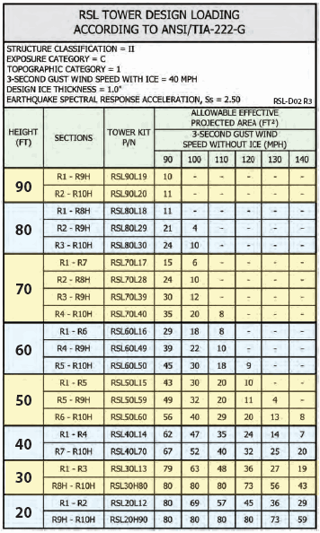 ROHN RSL Tube Braced Class II