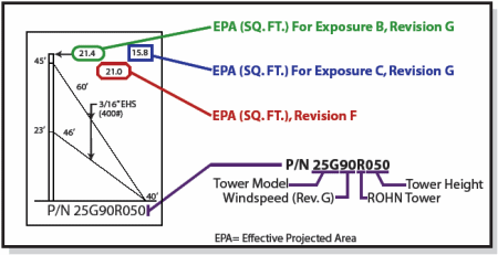 ROHN Complete Tower ID Nomenclature