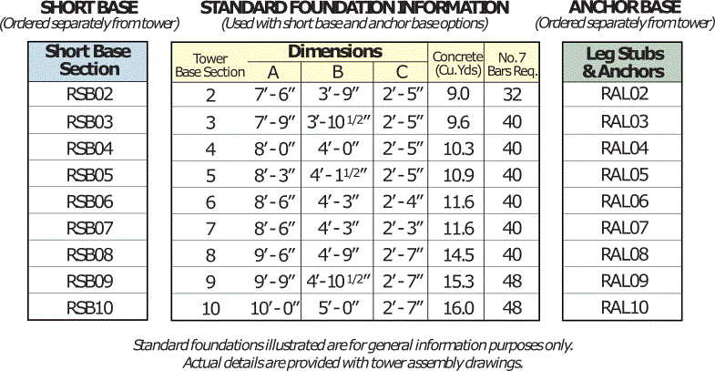 Foundation Short Base / Anchor Base Selection Chart